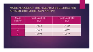 MODE PERIODS OF THE FIXED BASE BUILDING FOR
ASYMMETRIC MODELS (P1 AND P2)
Mode
number
Fixed base FBP1
(Ts)
Fixed base FBP2
(Ts)
1 1.4830 1.4729
2 1.4230 1.3597
3 1.3894 1.2579
 