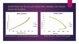 RESPONSE OF PLAN ASYMMETRIC MODEL OF FIXED
BASE BUILDING
Floor level vs. Lateral displacement graph Floor level vs. Storey drift graph
 