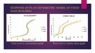 RESPONSE OF PLAN ASYMMETRIC MODEL OF FIXED
BASE BUILDING
Floor level vs. Acceleration graph Floor level vs. Storey shear graph
 