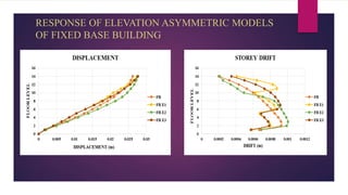 RESPONSE OF ELEVATION ASYMMETRIC MODELS
OF FIXED BASE BUILDING
 