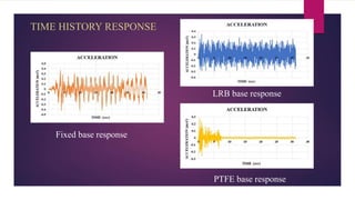 TIME HISTORY RESPONSE
Fixed base response
LRB base response
PTFE base response
 