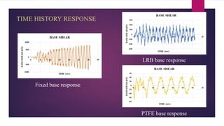 TIME HISTORY RESPONSE
Fixed base response
LRB base response
PTFE base response
 