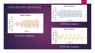 TIME HISTORY RESPONSE
Fixed base response
LRB base response
PTFE base response
 