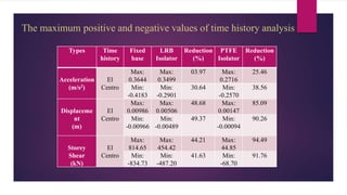 The maximum positive and negative values of time history analysis
Types Time
history
Fixed
base
LRB
Isolator
Reduction
(%)
PTFE
Isolator
Reduction
(%)
Acceleration
(m/s2)
El
Centro
Max:
0.3644
Max:
0.3499
03.97 Max:
0.2716
25.46
Min:
-0.4183
Min:
-0.2901
30.64 Min:
-0.2570
38.56
Displaceme
nt
(m)
El
Centro
Max:
0.00986
Max:
0.00506
48.68 Max:
0.00147
85.09
Min:
-0.00966
Min:
-0.00489
49.37 Min:
-0.00094
90.26
Storey
Shear
(kN)
El
Centro
Max:
814.65
Max:
454.42
44.21 Max:
44.85
94.49
Min:
-834.73
Min:
-487.20
41.63 Min:
-68.70
91.76
 