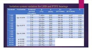 Isolation system variation for LRB and PTFE bearings
 