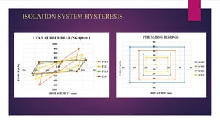 ISOLATION SYSTEM HYSTERESIS
 