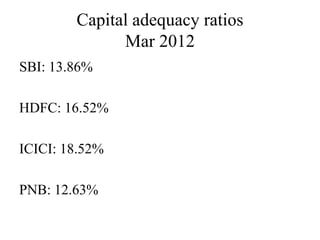 Capital adequacy ratios
Mar 2012
SBI: 13.86%
HDFC: 16.52%
ICICI: 18.52%
PNB: 12.63%
 