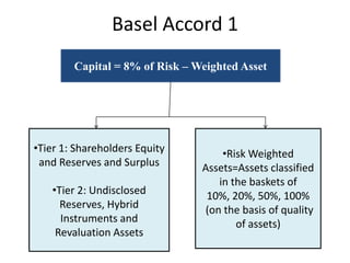 Basel Accord 1
Capital = 8% of Risk – Weighted Asset
•Tier 1: Shareholders Equity
and Reserves and Surplus
•Tier 2: Undisclosed
Reserves, Hybrid
Instruments and
Revaluation Assets
•Risk Weighted
Assets=Assets classified
in the baskets of
10%, 20%, 50%, 100%
(on the basis of quality
of assets)
 