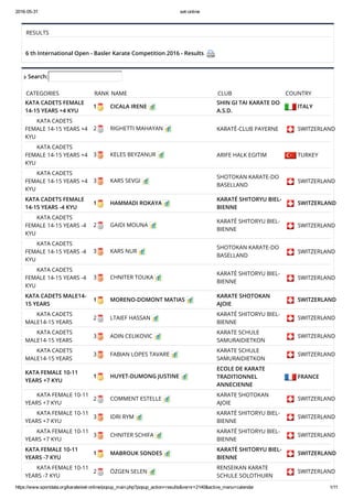 2016­05­31 set­online
https://www.sportdata.org/karate/set­online/popup_main.php?popup_action=results&vernr=2140&active_menu=calendar 1/11
RESULTS
 
6 th International Open - Basler Karate Competition 2016 - Results  
 Search:
CATEGORIES RANK NAME CLUB COUNTRY
KATA CADETS FEMALE
14-15 YEARS +4 KYU
1 CICALA IRENE 
SHIN GI TAI KARATE DO
A.S.D.
 ITALY
        KATA CADETS
FEMALE 14-15 YEARS +4
KYU
2 RIGHETTI MAHAYAN  KARATÉ-CLUB PAYERNE  SWITZERLAND
        KATA CADETS
FEMALE 14-15 YEARS +4
KYU
3 KELES BEYZANUR  ARIFE HALK EGITIM  TURKEY
        KATA CADETS
FEMALE 14-15 YEARS +4
KYU
3 KARS SEVGI 
SHOTOKAN KARATE-DO
BASELLAND
 SWITZERLAND
KATA CADETS FEMALE
14-15 YEARS -4 KYU
1 HAMMADI ROKAYA 
KARATÉ SHITORYU BIEL-
BIENNE
 SWITZERLAND
        KATA CADETS
FEMALE 14-15 YEARS -4
KYU
2 GAIDI MOUNA 
KARATÉ SHITORYU BIEL-
BIENNE
 SWITZERLAND
        KATA CADETS
FEMALE 14-15 YEARS -4
KYU
3 KARS NUR 
SHOTOKAN KARATE-DO
BASELLAND
 SWITZERLAND
        KATA CADETS
FEMALE 14-15 YEARS -4
KYU
3 CHNITER TOUKA 
KARATÉ SHITORYU BIEL-
BIENNE
 SWITZERLAND
KATA CADETS MALE14-
15 YEARS
1 MORENO-DOMONT MATIAS 
KARATE SHOTOKAN
AJOIE
 SWITZERLAND
        KATA CADETS
MALE14-15 YEARS
2 LTAIEF HASSAN 
KARATÉ SHITORYU BIEL-
BIENNE
 SWITZERLAND
        KATA CADETS
MALE14-15 YEARS
3 ADIN CELIKOVIC 
KARATE SCHULE
SAMURAIDIETKON
 SWITZERLAND
        KATA CADETS
MALE14-15 YEARS
3 FABIAN LOPES TAVARE 
KARATE SCHULE
SAMURAIDIETKON
 SWITZERLAND
KATA FEMALE 10-11
YEARS +7 KYU
1 HUYET-DUMONG JUSTINE 
ECOLE DE KARATE
TRADITIONNEL
ANNECIENNE
 FRANCE
        KATA FEMALE 10-11
YEARS +7 KYU
2 COMMENT ESTELLE 
KARATE SHOTOKAN
AJOIE
 SWITZERLAND
        KATA FEMALE 10-11
YEARS +7 KYU
3 IDRI RYM 
KARATÉ SHITORYU BIEL-
BIENNE
 SWITZERLAND
        KATA FEMALE 10-11
YEARS +7 KYU
3 CHNITER SCHIFA 
KARATÉ SHITORYU BIEL-
BIENNE
 SWITZERLAND
KATA FEMALE 10-11
YEARS -7 KYU
1 MABROUK SONDES 
KARATÉ SHITORYU BIEL-
BIENNE
 SWITZERLAND
        KATA FEMALE 10-11
YEARS -7 KYU
2 ÖZGEN SELEN 
RENSEIKAN KARATE
SCHULE SOLOTHURN
 SWITZERLAND
 