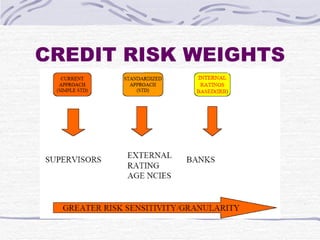 CREDIT RISK WEIGHTS 