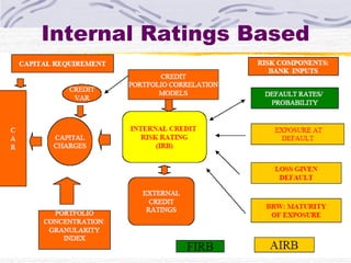 Internal Ratings Based 