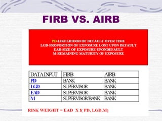 FIRB VS. AIRB 