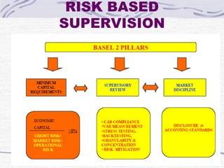 RISK BASED SUPERVISION 