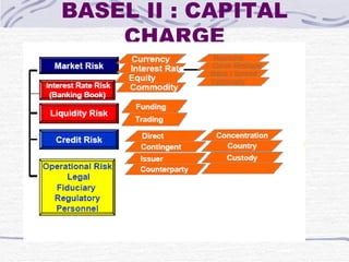 BASEL II : CAPITAL CHARGE 