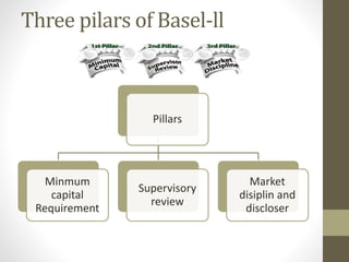 Three pilars of Basel-ll
Pillars
Minmum
capital
Requirement
Supervisory
review
Market
disiplin and
discloser
 