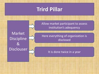 Trird Pillar
Market
Discipline
&
Disclouser
Allow market participant to assess
institution’s adequency
Here everything of organization is
disclosed
It is done twice in a year
 
