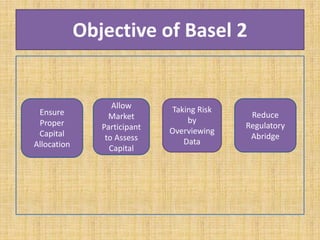 Objective of Basel 2
Ensure
Proper
Capital
Allocation
Allow
Market
Participant
to Assess
Capital
Taking Risk
by
Overviewing
Data
Reduce
Regulatory
Abridge
 
