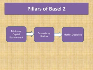 Pillars of Basel 2
Minimum
Capital
Requirement
Supervisory
Review
Market Discipline
 