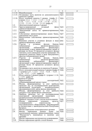 27
1 2 3 4
1.1.14. Иммобилизация 7422
1.1.15. Оставшаяся часть вычетов из дополнительного
капитала I уровня
7423
1.1.16. Итого основной капитал I уровня (графа 4 =
(строки 1.1.1. + 1.1.2. + 1.1.3. + 1.1.4. – 1.1.5. –
1.1.6. – 1.1.7. – 1.1.8. – 1.1.9. – 1.1.10. – 1.1.11. –
1.1.12. – 1.1.13. – 1.1.14. – 1.1.15. графы 4)
7424
1.2. Дополнительный капитал I уровня
1.2.1. Зарегистрированный уставный фонд
(привилегированные акции)
7425
1.2.2. Эмиссионный доход по привилегированным
акциям
7426
1.2.3. Собственные привилегированные акции банка,
переданные ему в залог
7427
1.2.4. Выкупленные собственные привилегированные
акции
7428
1.2.5. Взаимное участие в уставных фондах в виде
привилегированных акций
8381
1.2.6. Участие в уставных фондах банков,
небанковских кредитно-финансовых
организаций, небанковских финансовых
организаций в виде привилегированных акций в
размере не более 10 процентов уставного фонда
эмитента, если совокупное участие превышает 10
процентов капитала банка в виде выпущенных
простых (обыкновенных) акций
8382
1.2.7. Участие в уставных фондах банков,
небанковских кредитно-финансовых
организаций, небанковских финансовых
организаций в виде привилегированных акций в
размере более 10 процентов уставного фонда
эмитента
8383
1.2.8. Оставшаяся часть вычетов из капитала II уровня 7429
1.2.9. Итого дополнительный капитал I уровня (графа 4
= (строки 1.2.1. + 1.2.2. – 1.2.3. – 1.2.4. – 1.2.5. –
1.2.6. – 1.2.7. – 1.2.8. графы 4)
7430
1.3. Итого капитал I уровня (графа 4 = (строки 1.1.16.
+ 1.2.9. графы 4)
7431
2. Капитал II уровня
2.1. Привлеченный долгосрочный
субординированный кредит (заем)
7432
2.2. Фонды, сформированные за счет прибыли
прошлых лет, не подтвержденной аудиторской
организацией (аудитором – индивидуальным
предпринимателем), кроме фонда дивидендов
7433
2.3. Фонды, сформированные за счет прибыли
текущего года, кроме фонда дивидендов
7434
2.4. Прибыль прошлых лет, не подтвержденная
аудиторской организацией (аудитором –
индивидуальным предпринимателем)
7435
2.5. Прибыль текущего года с учетом использования 7436
2.6. Фонды переоценки основных средств,
незавершенного строительства и
неустановленного оборудования, произведенной
в соответствии с законодательством Республики
Беларусь
7437
2.7. Фонды переоценки нематериальных активов 8384
2.8. Фонды переоценки ценных бумаг (за
исключением именных приватизационных чеков
”Имущество“), имеющихся в наличии для
продажи
7438
2.9. Фонды переоценки инструментов хеджирования 7439
2.10. Фонды переоценки прочих статей баланса 7440
 
