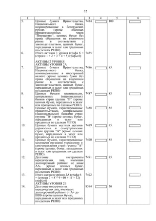 32
1 2 3 4 5 6
5. Ценные бумаги Правительства,
Национального банка,
номинированные в белорусских
рублях (кроме именных
приватизационных чеков
”Имущество“, ценных бумаг без
права обращения на вторичном
рынке в соответствии с
законодательством, ценных бумаг,
переданных в залог или проданных
по сделкам РЕПО)
7484 100
6. Итого активов 1 уровня (графа 6 =
(строки 1 + 2 + 3 + 4 + 5) графы 6)
7485
АКТИВЫ 2 УРОВНЯ
АКТИВЫ УРОВНЯ 2А
7. Ценные бумаги Правительства,
Национального банка,
номинированные в иностранной
валюте (кроме ценных бумаг без
права обращения на вторичном
рынке в соответствии с
законодательством, ценных бумаг,
переданных в залог или проданных
по сделкам РЕПО)
7486 85
8. Ценные бумаги правительств,
центральных (национальных)
банков стран группы ”В“ (кроме
ценных бумаг, переданных в залог
или проданных по сделкам РЕПО)
7487 85
9. Ценные бумаги, гарантированные
правительствами, центральными
(национальными) банками стран
группы ”В“ (кроме ценных бумаг,
переданных в залог или
проданных по сделкам РЕПО)
7488 85
10. Ценные бумаги местных органов
управления и самоуправления
стран группы ”А“ (кроме ценных
бумаг, переданных в залог или
проданных по сделкам РЕПО)
7489 85
11. Ценные бумаги, гарантированные
местными органами управления и
самоуправления стран группы ”А“
(кроме ценных бумаг, переданных
в залог или проданных по сделкам
РЕПО)
7490 85
12. Долговые инструменты
юридических лиц, имеющих
долгосрочный рейтинг не ниже
АА- (кроме ценных бумаг,
переданных в залог или проданных
по сделкам РЕПО)
7491 85
13. Итого активов уровня 2А (графа 6
= (строки 7 + 8 + 9 +10 + 11 + 12)
графы 6)
7492
АКТИВЫ УРОВНЯ 2Б
14. Долговые инструменты
юридических лиц, имеющих
долгосрочный рейтинг от A+ до
BBB- (кроме ценных бумаг,
переданных в залог или проданных
по сделкам РЕПО)
8394 50
 