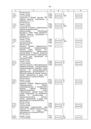 44
1 2 3 4 5 6
В том числе:
7.4.1. менее 1 года 7738 0
7.4.2. 1 год и более 7739 100
7.5. Средства в банках группы ”В“
(кроме средств, отнесенных к
строкам 1.1.-1.3.)
7740
В том числе:
7.5.1. менее 1 года 7741 0
7.5.2. 1 год и более 7742 100
7.6. Средства в банках, небанковских
кредитно-финансовых
организациях Республики
Беларусь, ОАО ”Банк развития“
(кроме средств, отнесенных к
строкам 1.1.-1.3.)
7743
В том числе:
7.6.1. менее 1 года 7744 0
7.6.2. 1 год и более 7745 100
8. Ценные бумаги 7746
В том числе:
8.1. Ценные бумаги правительств,
центральных (национальных)
банков стран группы ”А“,
международных финансовых
организаций и банков развития
(кроме ценных бумаг, переданных
в залог или проданных по
сделкам РЕПО)
7747
В том числе:
8.1.1. менее 1 года 7748 0
8.1.2. 1 год и более 7749 5
8.2. Ценные бумаги, гарантированные
правительствами, центральными
(национальными) банками стран
группы ”А“, международными
финансовыми организациями и
банками развития (кроме ценных
бумаг, переданных в залог или
проданных по сделкам РЕПО)
7750
В том числе:
8.2.1. менее 1 года 7751 0
8.2.2. 1 год и более 7752 5
8.3. Ценные бумаги Правительства,
Национального банка,
номинированные в белорусских
рублях (кроме именных
приватизационных чеков
”Имущество“, ценных бумаг без
права обращения на вторичном
рынке в соответствии с
законодательством, ценных
бумаг, переданных в залог или
проданных по сделкам РЕПО)
7753
В том числе:
8.3.1. менее 1 года 7754 0
8.3.2. 1 год и более 7755 5
8.4. Облигации юридических лиц
группы ”А“ (кроме ценных бумаг,
переданных в залог или
проданных по сделкам РЕПО)
7756
В том числе:
8.4.1. менее 1 года 7757 0
8.4.2. 1 год и более 7758 20
 