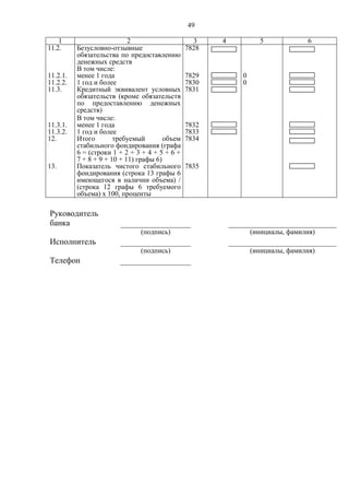 49
Руководитель
банка
(подпись) (инициалы, фамилия)
Исполнитель
(подпись) (инициалы, фамилия)
Телефон
1 2 3 4 5 6
11.2. Безусловно-отзывные
обязательства по предоставлению
денежных средств
7828
В том числе:
11.2.1. менее 1 года 7829 0
11.2.2. 1 год и более 7830 0
11.3. Кредитный эквивалент условных
обязательств (кроме обязательств
по предоставлению денежных
средств)
7831
В том числе:
11.3.1. менее 1 года 7832
11.3.2. 1 год и более 7833
12. Итого требуемый объем
стабильного фондирования (графа
6 = (строки 1 + 2 + 3 + 4 + 5 + 6 +
7 + 8 + 9 + 10 + 11) графы 6)
7834
13. Показатель чистого стабильного
фондирования (строка 13 графы 6
имеющегося в наличии объема) /
(строка 12 графы 6 требуемого
объема) х 100, проценты
7835
 