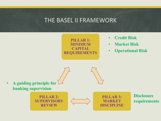 THE BASEL II FRAMEWORK
PILLAR 1:
MINIMUM
CAPITAL
REQUIREMENTS
PILLAR 3:
MARKET
DISCIPLINE
PILLAR 2:
SUPERVISORY
REVIEW
• Credit Risk
• Market Risk
• Operational Risk
• A guiding principle for
banking supervision
Disclosure
requirements
 
