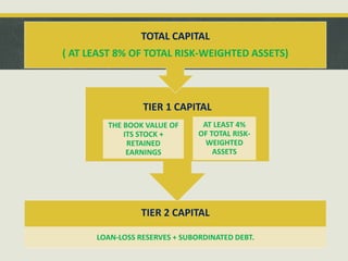 TIER 2 CAPITAL
LOAN-LOSS RESERVES + SUBORDINATED DEBT.
TIER 1 CAPITAL
THE BOOK VALUE OF
ITS STOCK +
RETAINED
EARNINGS
AT LEAST 4%
OF TOTAL RISK-
WEIGHTED
ASSETS
TOTAL CAPITAL
( AT LEAST 8% OF TOTAL RISK-WEIGHTED ASSETS)
 
