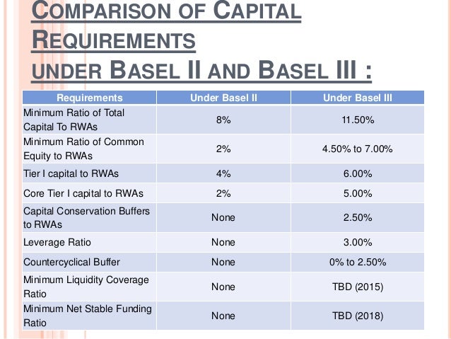 Basel Iii And Its Impact On Banking System In India
