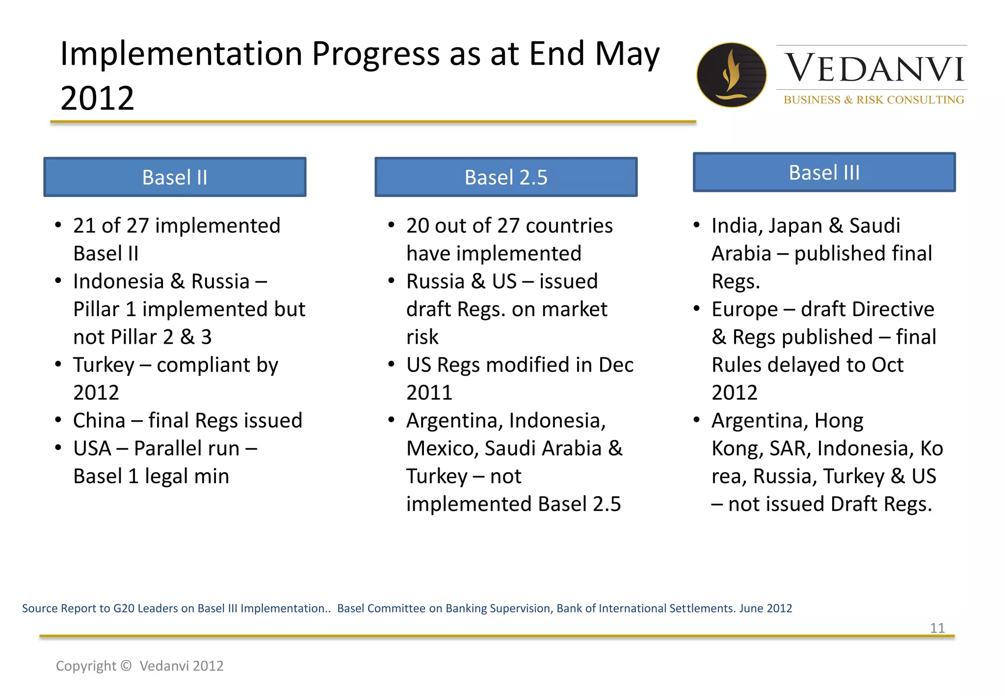 Implementation Progress as at End May
      2012
                      Basel II                                                    Basel 2.5                                                   Basel III

     • 21 of 27 implemented                                        • 20 out of 27 countries                                 • India, Japan & Saudi
       Basel II                                                      have implemented                                         Arabia – published final
     • Indonesia & Russia –                                        • Russia & US – issued                                     Regs.
       Pillar 1 implemented but                                      draft Regs. on market                                  • Europe – draft Directive
       not Pillar 2 & 3                                              risk                                                     & Regs published – final
     • Turkey – compliant by                                       • US Regs modified in Dec                                  Rules delayed to Oct
       2012                                                          2011                                                     2012
     • China – final Regs issued                                   • Argentina, Indonesia,                                  • Argentina, Hong
     • USA – Parallel run –                                          Mexico, Saudi Arabia &                                   Kong, SAR, Indonesia, Ko
       Basel 1 legal min                                             Turkey – not                                             rea, Russia, Turkey & US
                                                                     implemented Basel 2.5                                    – not issued Draft Regs.



Source Report to G20 Leaders on Basel III Implementation.. Basel Committee on Banking Supervision, Bank of International Settlements. June 2012
                                                                                                                                                          11

      Copyright © Vedanvi 2012
 