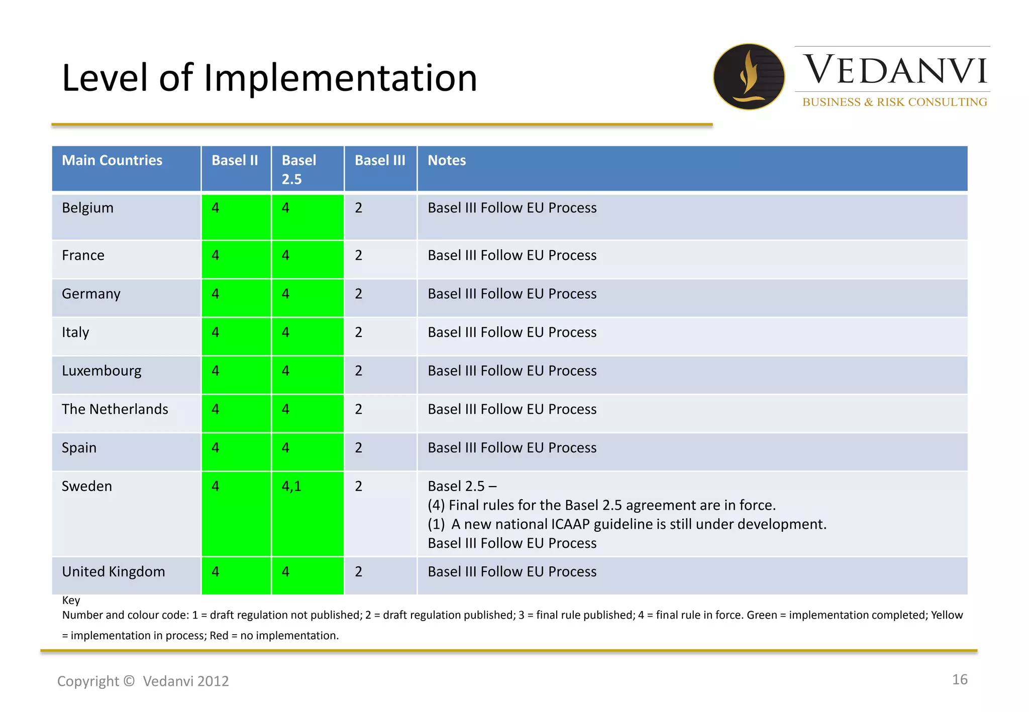 Level of Implementation
Main Countries                Basel II      Basel          Basel III      Notes
                                            2.5
Belgium                       4             4              2              Basel III Follow EU Process

France                        4             4              2              Basel III Follow EU Process

Germany                       4             4              2              Basel III Follow EU Process

Italy                         4             4              2              Basel III Follow EU Process

Luxembourg                    4             4              2              Basel III Follow EU Process

The Netherlands               4             4              2              Basel III Follow EU Process

Spain                         4             4              2              Basel III Follow EU Process

Sweden                        4             4,1            2              Basel 2.5 –
                                                                          (4) Final rules for the Basel 2.5 agreement are in force.
                                                                          (1) A new national ICAAP guideline is still under development.
                                                                          Basel III Follow EU Process
United Kingdom                4             4              2              Basel III Follow EU Process
Key
Number and colour code: 1 = draft regulation not published; 2 = draft regulation published; 3 = final rule published; 4 = final rule in force. Green = implementation completed; Yellow
= implementation in process; Red = no implementation.


Copyright © Vedanvi 2012                                                                                                                                                            16
 