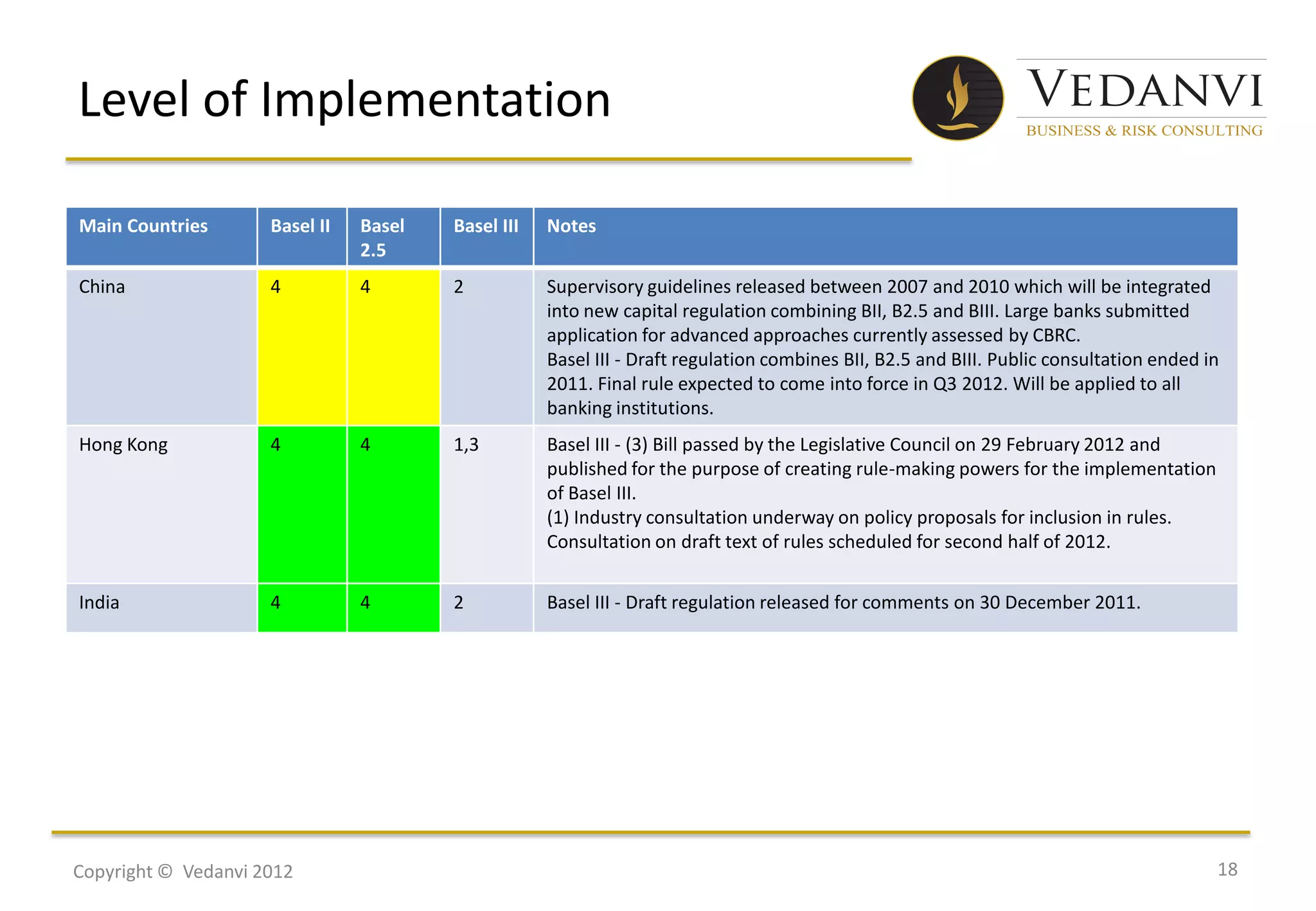Level of Implementation

Main Countries       Basel II   Basel   Basel III   Notes
                                2.5
China                4          4       2           Supervisory guidelines released between 2007 and 2010 which will be integrated
                                                    into new capital regulation combining BII, B2.5 and BIII. Large banks submitted
                                                    application for advanced approaches currently assessed by CBRC.
                                                    Basel III - Draft regulation combines BII, B2.5 and BIII. Public consultation ended in
                                                    2011. Final rule expected to come into force in Q3 2012. Will be applied to all
                                                    banking institutions.
Hong Kong            4          4       1,3         Basel III - (3) Bill passed by the Legislative Council on 29 February 2012 and
                                                    published for the purpose of creating rule-making powers for the implementation
                                                    of Basel III.
                                                    (1) Industry consultation underway on policy proposals for inclusion in rules.
                                                    Consultation on draft text of rules scheduled for second half of 2012.


India                4          4       2           Basel III - Draft regulation released for comments on 30 December 2011.




Copyright © Vedanvi 2012                                                                                                                 18
 