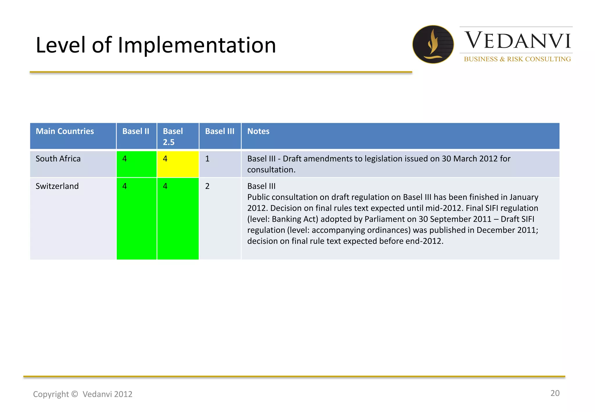 Level of Implementation


Main Countries       Basel II   Basel   Basel III   Notes
                                2.5
South Africa         4          4       1           Basel III - Draft amendments to legislation issued on 30 March 2012 for
                                                    consultation.
Switzerland          4          4       2           Basel III
                                                    Public consultation on draft regulation on Basel III has been finished in January
                                                    2012. Decision on final rules text expected until mid-2012. Final SIFI regulation
                                                    (level: Banking Act) adopted by Parliament on 30 September 2011 – Draft SIFI
                                                    regulation (level: accompanying ordinances) was published in December 2011;
                                                    decision on final rule text expected before end-2012.




Copyright © Vedanvi 2012                                                                                                                20
 