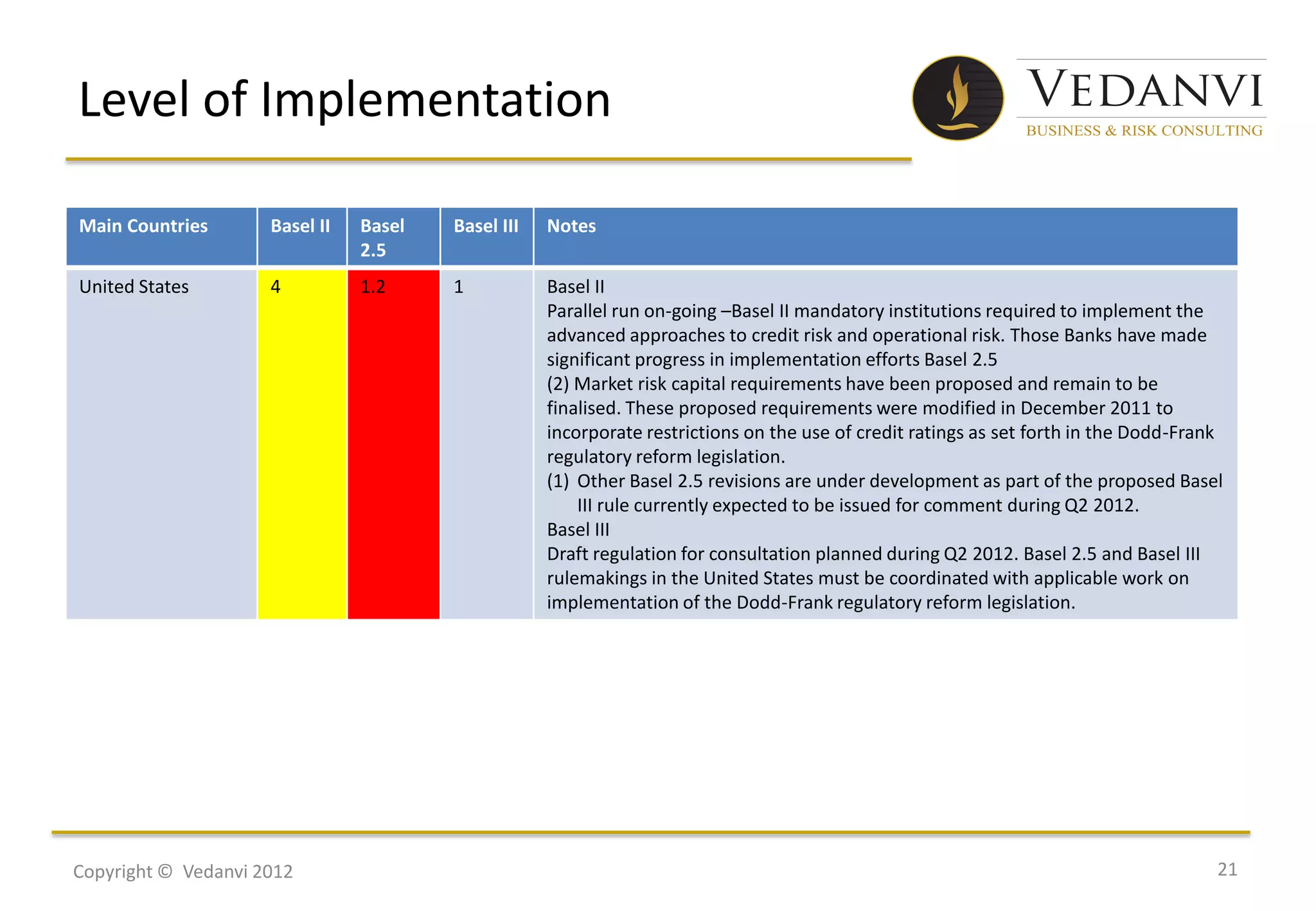 Level of Implementation

Main Countries       Basel II   Basel   Basel III   Notes
                                2.5
United States        4          1.2     1           Basel II
                                                    Parallel run on-going –Basel II mandatory institutions required to implement the
                                                    advanced approaches to credit risk and operational risk. Those Banks have made
                                                    significant progress in implementation efforts Basel 2.5
                                                    (2) Market risk capital requirements have been proposed and remain to be
                                                    finalised. These proposed requirements were modified in December 2011 to
                                                    incorporate restrictions on the use of credit ratings as set forth in the Dodd-Frank
                                                    regulatory reform legislation.
                                                    (1) Other Basel 2.5 revisions are under development as part of the proposed Basel
                                                        III rule currently expected to be issued for comment during Q2 2012.
                                                    Basel III
                                                    Draft regulation for consultation planned during Q2 2012. Basel 2.5 and Basel III
                                                    rulemakings in the United States must be coordinated with applicable work on
                                                    implementation of the Dodd-Frank regulatory reform legislation.




Copyright © Vedanvi 2012                                                                                                               21
 