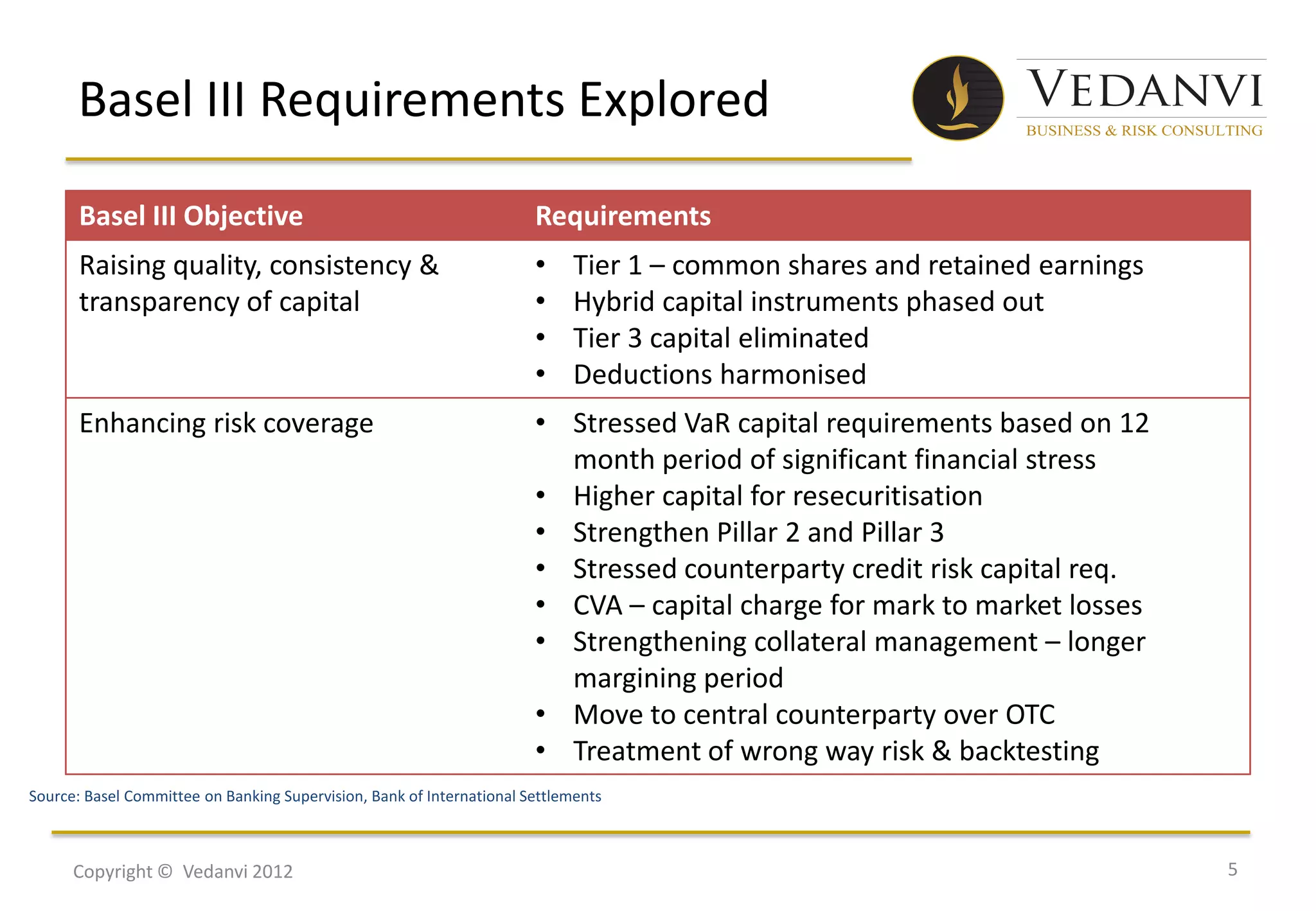 Basel III Requirements Explored

       Basel III Objective                                             Requirements
       Raising quality, consistency &                                  •    Tier 1 – common shares and retained earnings
       transparency of capital                                         •    Hybrid capital instruments phased out
                                                                       •    Tier 3 capital eliminated
                                                                       •    Deductions harmonised
       Enhancing risk coverage                                         • Stressed VaR capital requirements based on 12
                                                                         month period of significant financial stress
                                                                       • Higher capital for resecuritisation
                                                                       • Strengthen Pillar 2 and Pillar 3
                                                                       • Stressed counterparty credit risk capital req.
                                                                       • CVA – capital charge for mark to market losses
                                                                       • Strengthening collateral management – longer
                                                                         margining period
                                                                       • Move to central counterparty over OTC
                                                                       • Treatment of wrong way risk & backtesting
Source: Basel Committee on Banking Supervision, Bank of International Settlements



      Copyright © Vedanvi 2012                                                                                             5
 