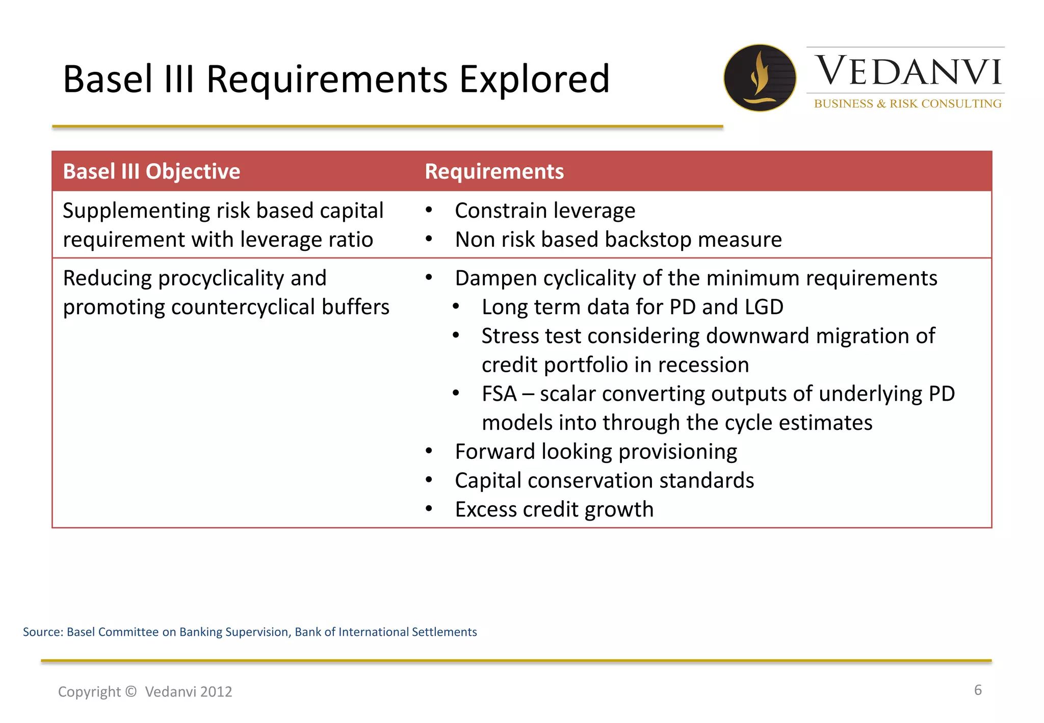 Basel III Requirements Explored

       Basel III Objective                                             Requirements
       Supplementing risk based capital                                • Constrain leverage
       requirement with leverage ratio                                 • Non risk based backstop measure
       Reducing procyclicality and                                     • Dampen cyclicality of the minimum requirements
       promoting countercyclical buffers                                 • Long term data for PD and LGD
                                                                         • Stress test considering downward migration of
                                                                            credit portfolio in recession
                                                                         • FSA – scalar converting outputs of underlying PD
                                                                            models into through the cycle estimates
                                                                       • Forward looking provisioning
                                                                       • Capital conservation standards
                                                                       • Excess credit growth



Source: Basel Committee on Banking Supervision, Bank of International Settlements



      Copyright © Vedanvi 2012                                                                                                6
 