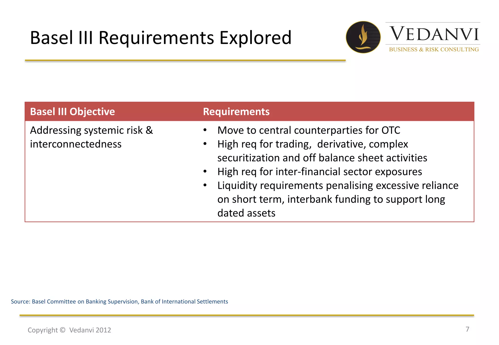 Basel III Requirements Explored


       Basel III Objective                                             Requirements
       Addressing systemic risk &                                      • Move to central counterparties for OTC
       interconnectedness                                              • High req for trading, derivative, complex
                                                                         securitization and off balance sheet activities
                                                                       • High req for inter-financial sector exposures
                                                                       • Liquidity requirements penalising excessive reliance
                                                                         on short term, interbank funding to support long
                                                                         dated assets




Source: Basel Committee on Banking Supervision, Bank of International Settlements



      Copyright © Vedanvi 2012                                                                                                  7
 