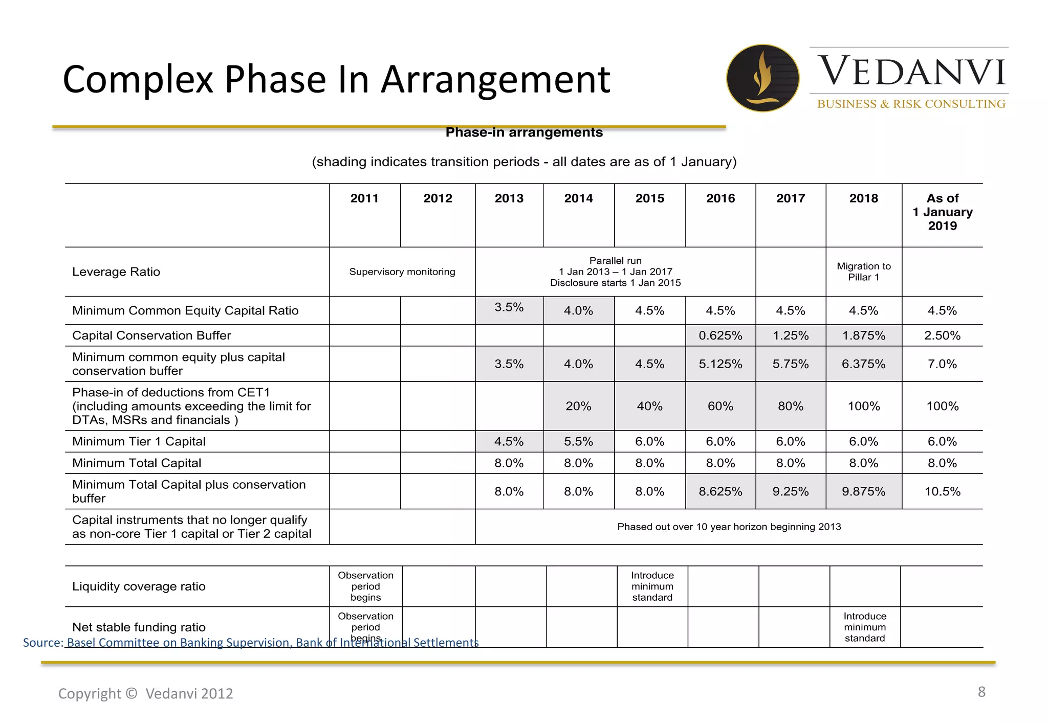 Complex Phase In Arrangement




Source: Basel Committee on Banking Supervision, Bank of International Settlements


      Copyright © Vedanvi 2012                                                      8
 