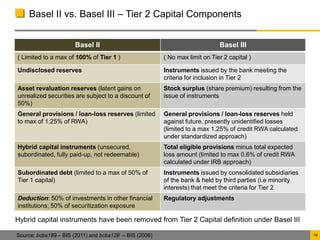 Basel iii capital adequacy accord | PPTX