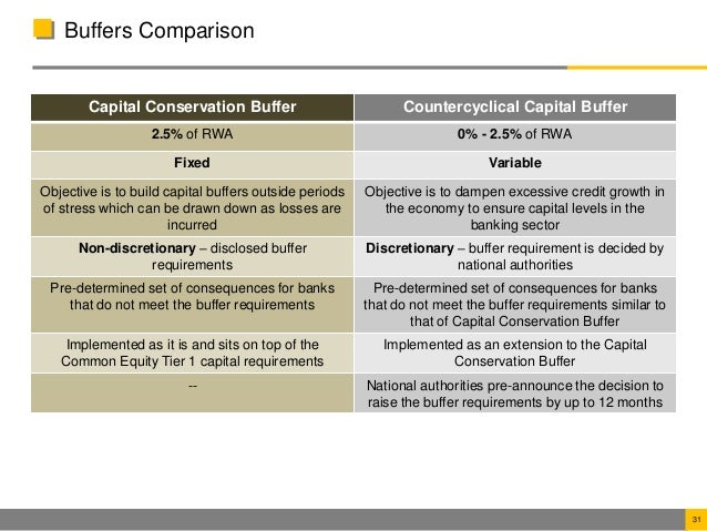 Capital Buffer Calculation _ Capital Planning and Stress Capital Buffer ...