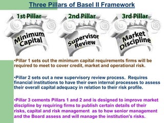 •Pillar 1 sets out the minimum capital requirements firms will be
required to meet to cover credit, market and operational risk.
•Pillar 2 sets out a new supervisory review process. Requires
financial institutions to have their own internal processes to assess
their overall capital adequacy in relation to their risk profile.
•Pillar 3 cements Pillars 1 and 2 and is designed to improve market
discipline by requiring firms to publish certain details of their
risks, capital and risk management as to how senior management
and the Board assess and will manage the institution's risks.
Three Pillars of Basel II Framework
 