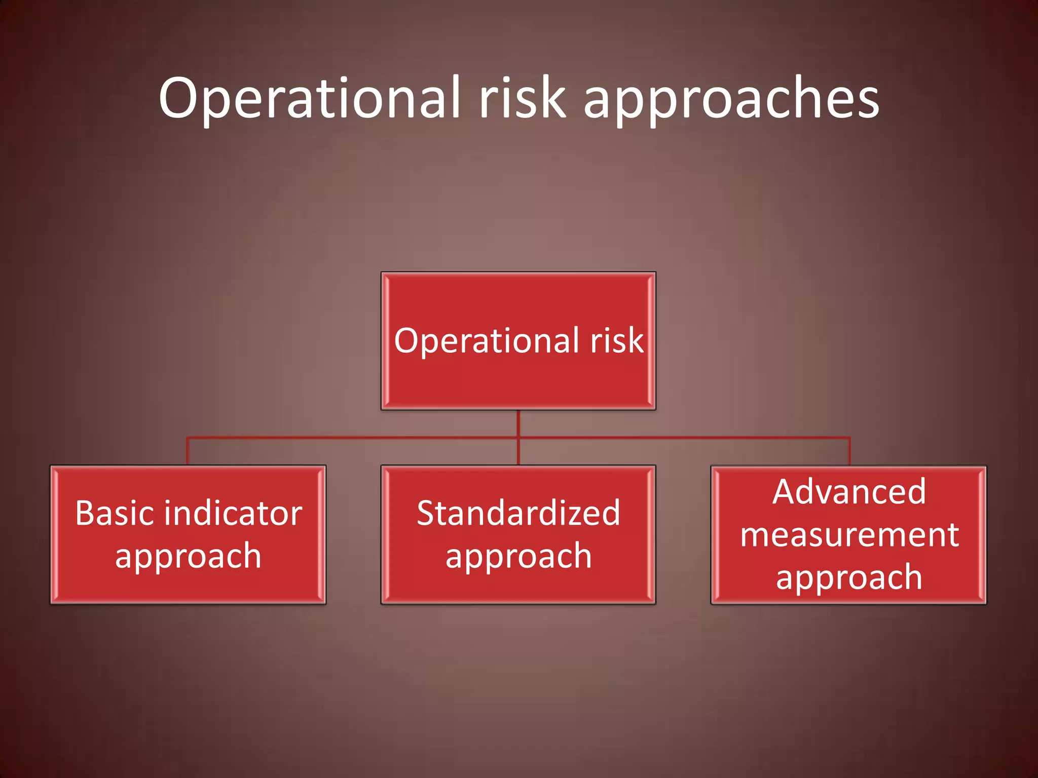 Operational risk approaches


                  Operational risk


                                      Advanced
Basic indicator    Standardized
                                     measurement
  approach           approach
                                      approach
 