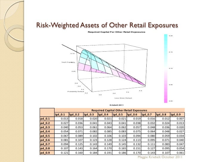 Basel II Risk Weighted Assets 2011