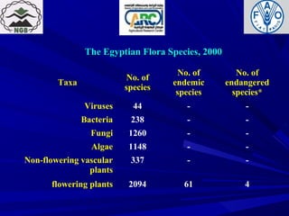 The Egyptian Flora Species, 2000The Egyptian Flora Species, 2000
Taxa
No. of
species
No. of
endemic
species
No. of
endangered
species*
Viruses 44 - -
Bacteria 238 - -
Fungi 1260 - -
Algae 1148 - -
Non-flowering vascular
plants
337 - -
flowering plants 2094 61 4
 