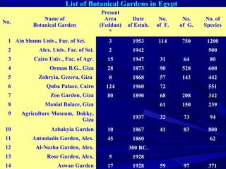 List of Botanical Gardens in Egypt
No.
Name of
Botanical Garden
Present
Area
(Feddan)
*
Date
of Estab.
No.
of F.
No.
of G.
No. of
Species
1 Ain Shams Univ., Fac. of Sci. 3 1953 114 750 1200
2 Alex. Univ. Fac. of Sci. 2 1942 500
3 Cairo Univ., Fac. of Agr. 15 1947 31 64 80
4 Orman B.G., Giza 28 1873 90 520 600
5 Zohryia, Gezera, Giza 8 1868 57 143 442
6 Quba Palace, Cairo 124 1960 72 551
7 Zoo Garden, Giza 80 1890 68 208 342
8 Manial Balace, Giza 61 150 239
9 Agriculture Museum, Dokky,
Giza 1937 32 73 94
10 Azbakyia Garden 10 1867 41 83 800
11 Antoniadis Garden, Alex. 45 1860 62
12 Al-Nozha Garden, Alex. 300 BC.
13 Rose Garden, Alex. 5 1928
14 Aswan Garden 17 1928 59 97 371
 