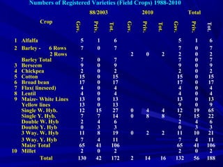 Numbers of Registered Varieties (Field Crops) 1988-2010
Crop
88/2003 2010 Total
Gov.Gov.
Priv.Priv.
Tot.Tot.
Gov.Gov.
Priv.Priv.
Tot.Tot.
Gov.Gov.
Priv.Priv.
Tot.Tot.
1 Alfalfa 5 1 6 5 1 6
2 Barley - 6 Rows 7 0 7 7 0 7
2 Rows 2 0 2 2 0 2
Barley Total 7 0 7 7 0 7
3 Berseem 9 0 9 9 0 9
4 Chickpea 2 0 2 2 0 2
5 Cotton 15 0 15 15 0 15
6 Broad bean 17 0 17 17 0 17
7 Flax( lineseed) 4 0 4 4 0 4
8 Lentil 4 0 4 4 0 4
9 Maize- White Lines 13 0 13 13 0 13
Yellow lines 13 0 13 9 0 9
Single W. Hyb. 12 15 27 0 4 4 12 19 65
Single Y. Hyb. 7 7 14 0 8 8 7 15 22
Double W. Hyb 2 4 6 2 4 6
Double Y. Hyb 0 3 3 0 3 3
3 Way. W. Hyb 11 8 19 0 2 2 11 10 21
3 Way. Y. Hyb 7 4 11 7 4 11
Maize Total 65 41 106 65 41 106
10 Millet 2 0 2 2 0 2
Total 130 42 172 2 14 16 132 56 188
 
