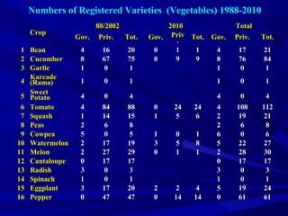 Numbers of Registered Varieties (Vegetables) 1988-2010
CropCrop
88/200288/2002 20102010 TotalTotal
Gov.Gov. Priv.Priv. Tot.Tot. Gov.Gov. PrivPriv
.. Tot.Tot. Gov.Gov. Priv.Priv. Tot.Tot.
11 BeanBean 44 1616 2020 00 11 11 44 1717 2121
22 CucumberCucumber 88 6767 7575 00 99 99 88 7676 8484
33 GarlicGarlic 11 00 11 11 00 11
44
KarcadeKarcade
(Rama)(Rama) 11 00 11 11 00 11
55
SweetSweet
PotatoPotato 44 00 44 44 00 44
66 TomatoTomato 44 8484 8888 00 2424 2424 44 108108 112112
77 SquashSquash 11 1414 1515 11 55 66 22 1919 2121
88 PeasPeas 22 66 88 22 66 88
99 CowpeaCowpea 55 00 55 11 00 11 66 00 66
1010 WatermelonWatermelon 22 1717 1919 33 55 88 55 2222 2727
1111 MelonMelon 22 2727 2929 00 11 11 22 2828 3030
1212 CantaloupeCantaloupe 00 1717 1717 00 1717 1717
1313 RadishRadish 33 00 33 33 00 33
1414 SpinachSpinach 11 00 11 11 00 11
1515 EggplantEggplant 33 1717 2020 22 22 44 55 1919 2424
1616 PepperPepper 00 4747 4747 00 1414 1414 00 6161 6161
 