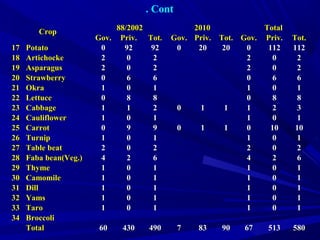 Cont.
CropCrop 88/200288/2002 20102010 TotalTotal
Gov.Gov. Priv.Priv. Tot.Tot. Gov.Gov. Priv.Priv. Tot.Tot. Gov.Gov. Priv.Priv. Tot.Tot.
1717 PotatoPotato 00 9292 9292 00 2020 2020 00 112112 112112
1818 ArtichockeArtichocke 22 00 22 22 00 22
1919 AsparagusAsparagus 22 00 22 22 00 22
2020 StrawberryStrawberry 00 66 66 00 66 66
2121 OkraOkra 11 00 11 11 00 11
2222 LettuceLettuce 00 88 88 00 88 88
2323 CabbageCabbage 11 11 22 00 11 11 11 22 33
2424 CauliflowerCauliflower 11 00 11 11 00 11
2525 CarrotCarrot 00 99 99 00 11 11 00 1010 1010
2626 TurnipTurnip 11 00 11 11 00 11
2727 Table beatTable beat 22 00 22 22 00 22
2828 Faba bean(Veg.)Faba bean(Veg.) 44 22 66 44 22 66
2929 ThymeThyme 11 00 11 11 00 11
3030 CamomileCamomile 11 00 11 11 00 11
3131 DillDill 11 00 11 11 00 11
3232 YamsYams 11 00 11 11 00 11
3333 TaroTaro 11 00 11 11 00 11
3434 BroccoliBroccoli
TotalTotal 6060 430430 490490 77 8383 9090 6767 513513 580580
 