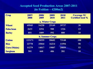Accepted Seed Production Areas 2007-2011
(in Feddan – 4200m2)
CropCrop 2007/2007/
20082008
2008/2008/
20092009
2009/2009/
20102010
2010/2010/
20112011
Coverage W/Coverage W/
Certified Seed %Certified Seed %
a. Winter Cropsa. Winter Crops
WheatWheat 4994549945 5425854258 2514925149 3973739737 3030
Faba beanFaba bean 26332633 22942294 988988 13261326 1313
BarleyBarley 851851 10091009 592592 800800 1010
b. Summer Cropsb. Summer Crops
CottonCotton 133171133171 5855958559 5068250682 7314873148 100100
RiceRice 2277822778 2584425844 1621416214 1159411594 5050
Corn (Maize)Corn (Maize) 1127911279 1401714017 1900719007 2085920859 5353
SorghumSorghum 501501 660660 406406 281281 1010
 