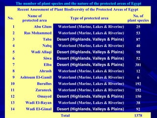 The number of plant species and the nature of the protected areas of Egypt
Recent Assessment of Plant Biodiversity of the Protected Areas of Egypt
No.
Name of
protected area
Type of protected area
No. of
plant species
1 Abu Glum Waterland (Marine, Lakes & Riverine) 25
2 Ras Mohammed Waterland (Marine, Lakes & Riverine) 53
3 Taba Desert (Highlands, Valleys & Plains) 87
4 Nabq Waterland (Marine, Lakes & Riverine) 40
5 Wadi Allaqi Desert (Highlands, Valleys & Plains) 98
6 Siwa Desert (Highlands, Valleys & Plains) 52
7 Elba Desert (Highlands, Valleys & Plains) 381
8 Ahrash Waterland (Marine, Lakes & Riverine) 12
9 Ashtoum El-Gamil Waterland (Marine, Lakes & Riverine) 6
10 Burullus Waterland (Marine, Lakes & Riverine) 192
11 Zaraneek Waterland (Marine, Lakes & Riverine) 152
12 Omayed Desert (Highlands, Valleys & Plains) 150
13 Wadi El-Rayan Waterland (Marine, Lakes & Riverine) 38
14 Wadi El-Gimal Desert (Highlands, Valleys & Plains) 92
Total 1378
 